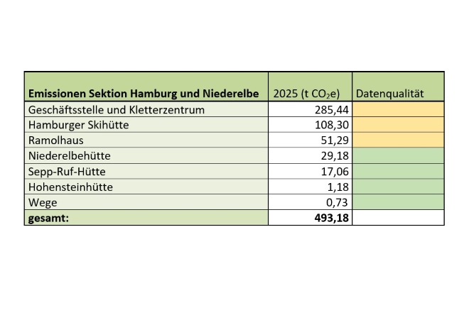 Tabelle 1: Die gesamten Emissionen der Sektion Hamburg und Niederelbe im Jahr 2025 und die jeweilige Aussagekraft der Daten