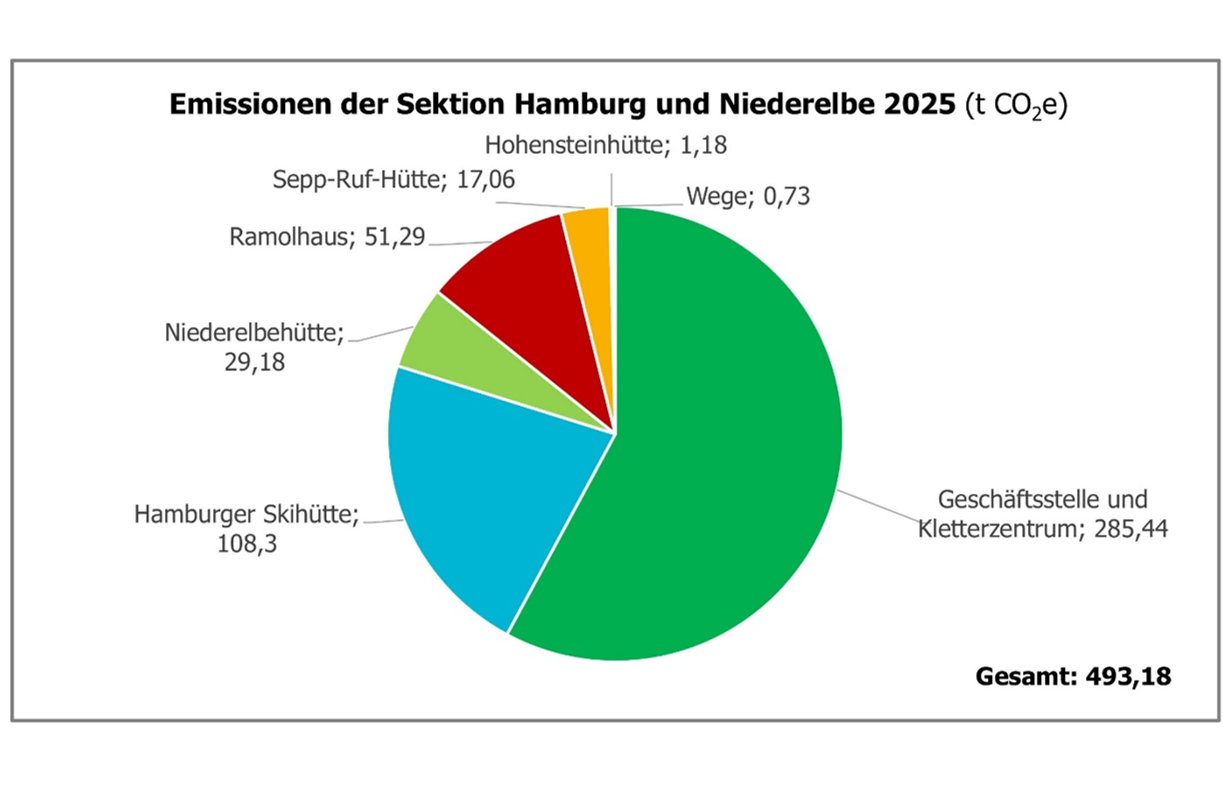 Abbildung 1: Die gesamten Emissionen der Sektion Hamburg und Niederelbe im Jahr 2025 liegen bei 493,18 t CO₂e