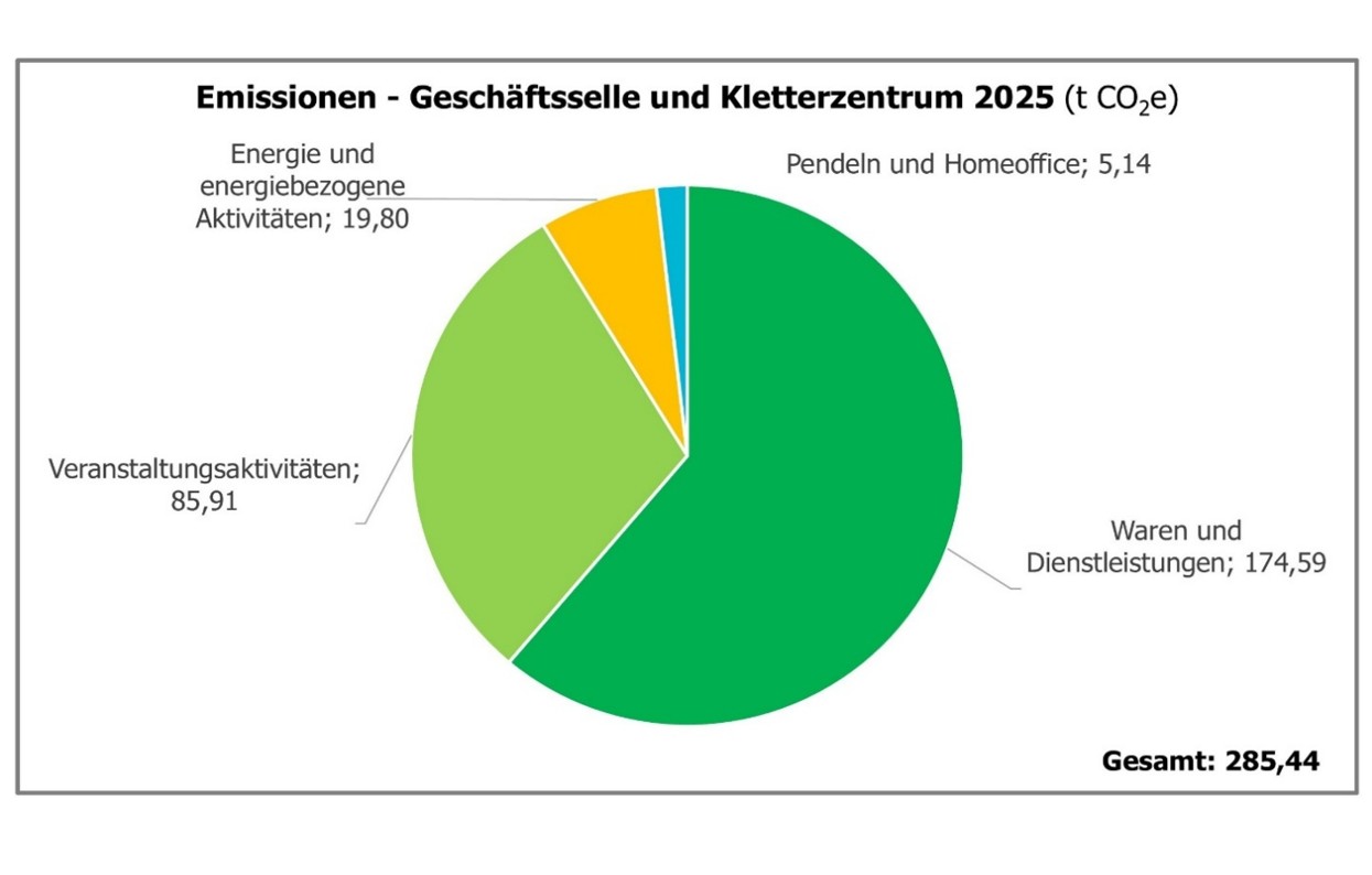 Abbildung 2: Die Emissionen des Kletterzentrums und der Geschäftsstelle im Jahr 2025 liegen insgesamt bei 285,44 t CO₂e